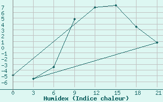 Courbe de l'humidex pour L'Viv