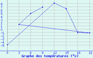 Courbe de tempratures pour Saim