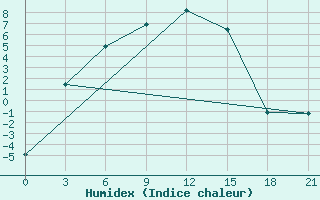 Courbe de l'humidex pour Saim