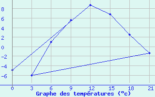 Courbe de tempratures pour Livny