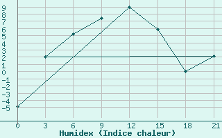 Courbe de l'humidex pour Isim