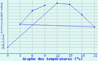 Courbe de tempratures pour Nizhnyj Tagil