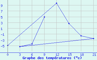 Courbe de tempratures pour Aspindza