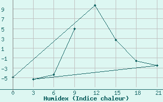 Courbe de l'humidex pour Aspindza