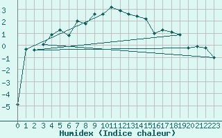 Courbe de l'humidex pour La Brvine (Sw)