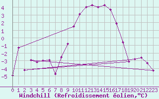 Courbe du refroidissement olien pour Spadeadam