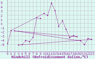 Courbe du refroidissement olien pour Col Des Mosses