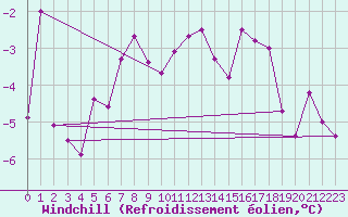 Courbe du refroidissement olien pour Gumpoldskirchen
