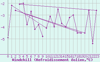 Courbe du refroidissement olien pour Hirschenkogel
