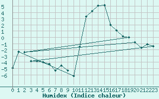 Courbe de l'humidex pour Boltigen