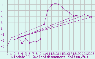 Courbe du refroidissement olien pour Palacios de la Sierra