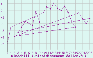 Courbe du refroidissement olien pour Col Des Mosses