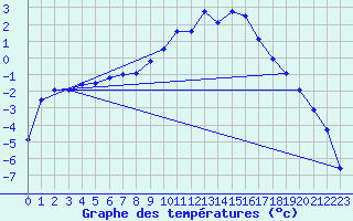 Courbe de tempratures pour Gaddede A