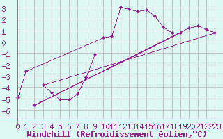 Courbe du refroidissement olien pour Boltigen