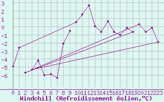 Courbe du refroidissement olien pour Klodzko