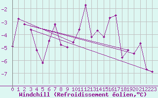 Courbe du refroidissement olien pour Skamdal