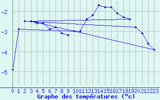 Courbe de tempratures pour Grenoble/agglo Le Versoud (38)