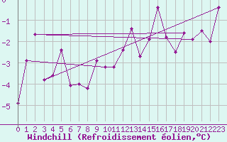 Courbe du refroidissement olien pour Schleiz