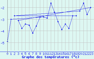 Courbe de tempratures pour Guetsch