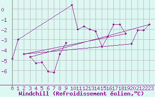 Courbe du refroidissement olien pour Mottec