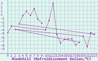 Courbe du refroidissement olien pour Andermatt