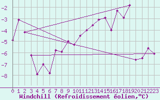 Courbe du refroidissement olien pour Saint-Vran (05)