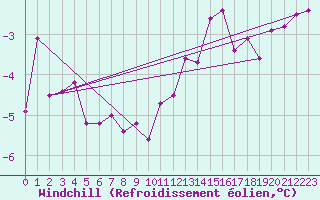 Courbe du refroidissement olien pour Idar-Oberstein