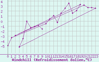 Courbe du refroidissement olien pour Le Puy - Loudes (43)