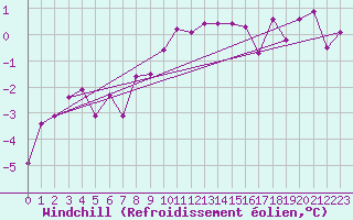 Courbe du refroidissement olien pour Visp