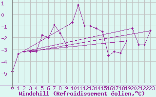 Courbe du refroidissement olien pour Kremsmuenster