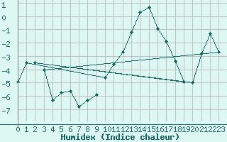 Courbe de l'humidex pour Einsiedeln