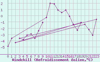 Courbe du refroidissement olien pour Wien Mariabrunn