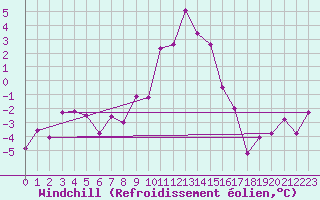 Courbe du refroidissement olien pour Bad Mitterndorf