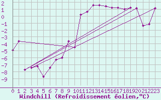 Courbe du refroidissement olien pour Clermont-Ferrand (63)