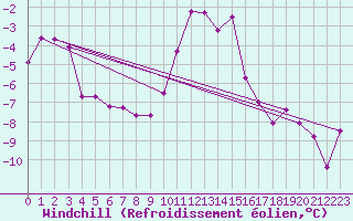 Courbe du refroidissement olien pour Idar-Oberstein