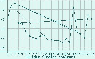 Courbe de l'humidex pour Guetsch