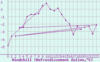 Courbe du refroidissement olien pour Petistraesk