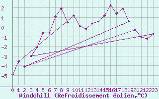 Courbe du refroidissement olien pour Feldberg-Schwarzwald (All)