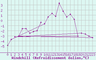Courbe du refroidissement olien pour Mallnitz Ii