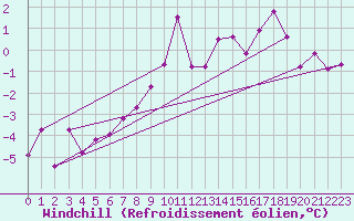 Courbe du refroidissement olien pour Kittila Lompolonvuoma
