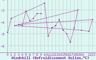 Courbe du refroidissement olien pour Finsevatn