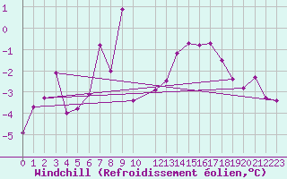 Courbe du refroidissement olien pour Lomnicky Stit