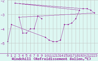 Courbe du refroidissement olien pour Boertnan