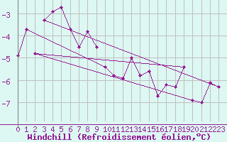 Courbe du refroidissement olien pour Kittila Lompolonvuoma