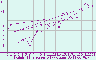 Courbe du refroidissement olien pour Bischofszell