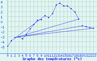 Courbe de tempratures pour Geilo Oldebraten