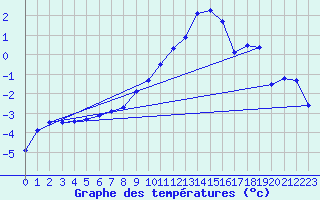 Courbe de tempratures pour Muehldorf