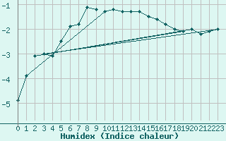 Courbe de l'humidex pour Inari Kaamanen