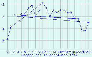 Courbe de tempratures pour Hirschenkogel