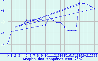 Courbe de tempratures pour Solendet